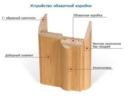 Няколко начина за инсталиране на хоризонтални елементи на интериорни врати