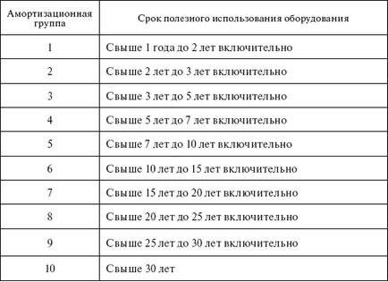 Стандартни условия за ползване на дълготрайни активи (фиксиран) Стандартни размер на активите на услуги