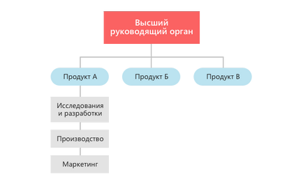 Организационната структура и видове - схема