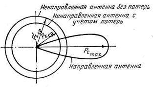 Основни характеристики на антени - studopediya