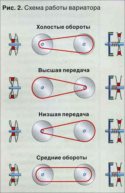 Домашни мотоциклети, описание, ремонт и настройка (задвижвана шайба пролет) Домашни мотоциклети, описание, ремонт и настройка