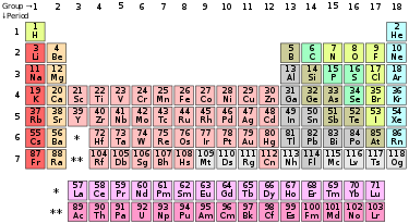 Периодичната таблица на елементите и т.н.