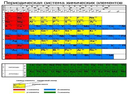 Периодичен закон и т.н.