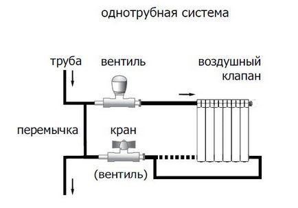 Свързване монтаж радиатор методи и функции