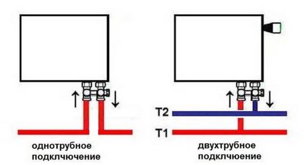 Свързващи радиатори методи и схеми (свързване радиатори) Свързване радиатори методи и схеми