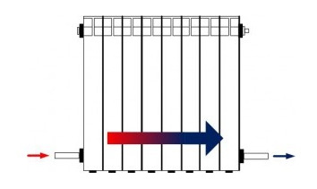 Свързване монтаж радиатор методи и функции