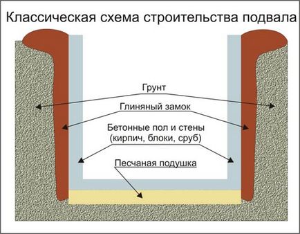 Изба с ръцете си в гараж (с ръце) Изба с ръцете си в гаража
