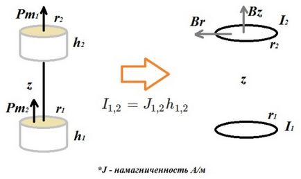 Постоянните магнити - видовете и свойства на магнити взаимодействие