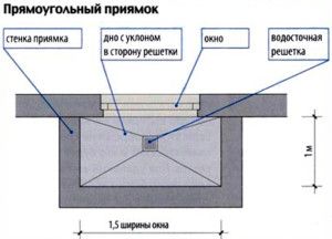 Pit за прозорец в мазето - особено строителство