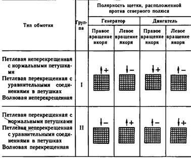 Проверка на включването на намотки на електрически машини