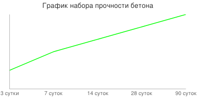 Как бетон поскъпне