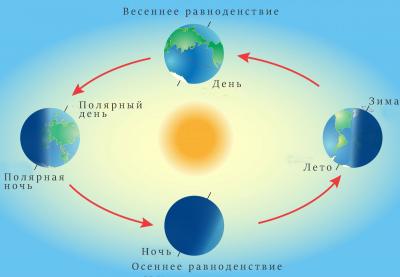 Слънцето по различно време на годината