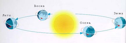 Слънцето по различно време на годината