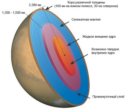 Mars състав (Формулировка) Съставът на Mars