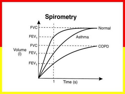 Спирометрията - един