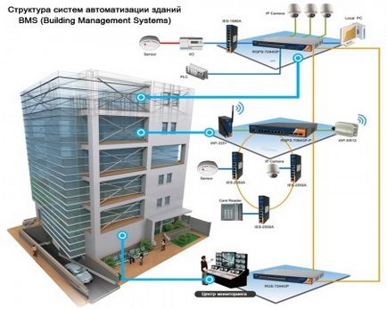 Структурата на БСС на сградна автоматизация (системи за управление на сграда)