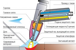 Заваряване принципи аргонови описание на процеса (видео уроци) (заваряване) Заваряване принципи аргон описание на процеса (видеоуроци)
