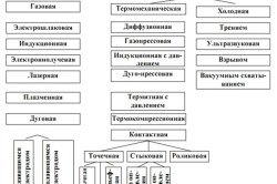 Заваряване желязо инверторни основни метода