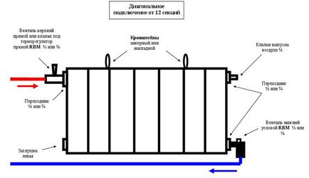 Схеми и начини за свързване на радиатори в къщата и един апартамент и двупосочна