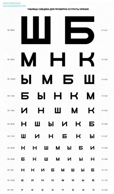Таблица за преглед на очите от офталмолог (Sivtseva таблицата) (видимост) Таблица за преглед на очите от офталмолог (Sivtseva таблицата)