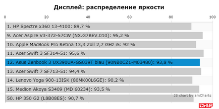 Тест и преглед на лаптоп ASUS Zenbook 3 ux390ua на чип България