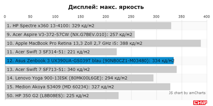 Тест и преглед на лаптоп ASUS Zenbook 3 ux390ua на чип България
