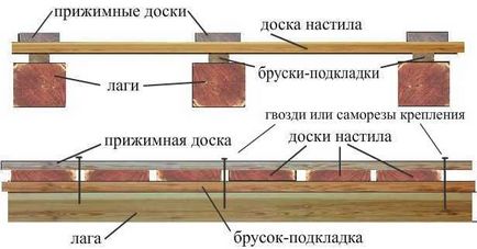 Полагане на подови греди с ръцете си монтирате, препоръки, видео