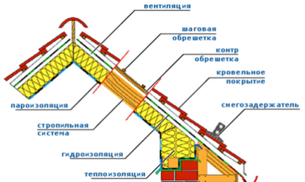 Полагане на изолацията на покрива вътрешността на избора на материали, особено на работата (видео)