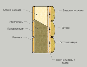 Изолация за рамкиране вани на материали стенните и избора на топлоизолация технология