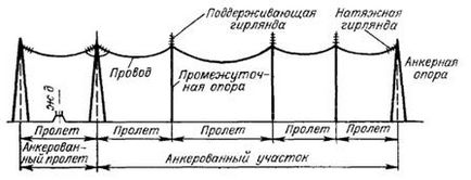 Форми и видове опори над електропровод