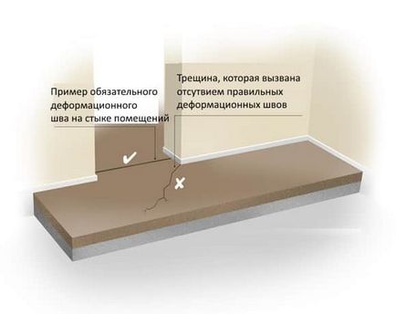 Изравняване на пода с ръце - как да се приведе в съответствие етаж в 3 етапа