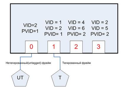 VLANs VLAN