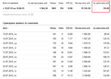 Yandex Direct цена на клик (цена) Yandex Direct цена на клик