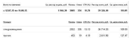Yandex Direct цена на клик (цена) Yandex Direct цена на клик