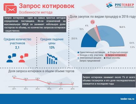 Искане за котировки на стъпка 44-FZ по стъпка