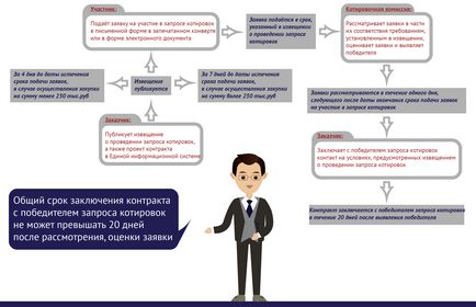 Искане за котировки на стъпка 44-FZ по стъпка