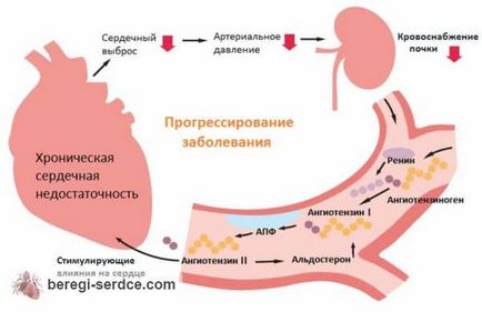 степен на сърдечна недостатъчност