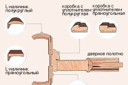 Как да се съберат MDF