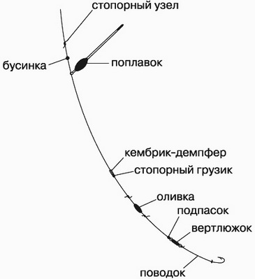 Как да се съберат на стръв плувка прът