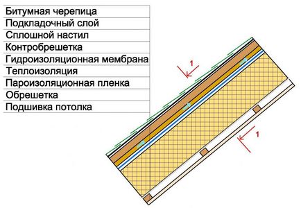 С ръцете си, за да се стоплят на покрива