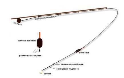 Как да се съберат на стръв плувка прът