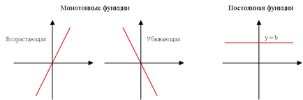 Какво е монотонна функция