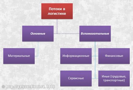 Какво е движението на стоките