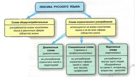 Какво е диалект примери