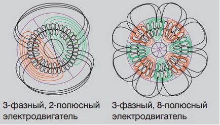 Какво е статора и ротора