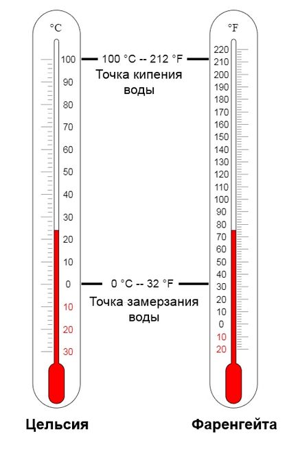 Каква е скалата на Фаренхайт