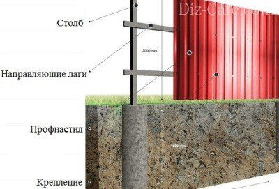 Огради от метални листове със собствените си ръце