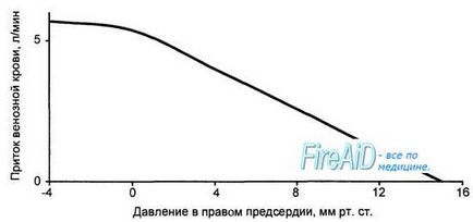 Централно венозно налягане (CVP)