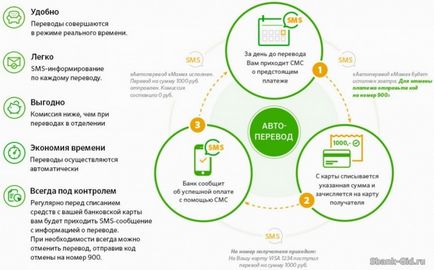 Tuning автоматичен превод система Сбербанк онлайн