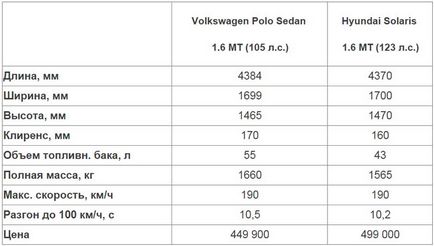 Кое е по-добре, Hyundai Solaris или Volkswagen Polo седан